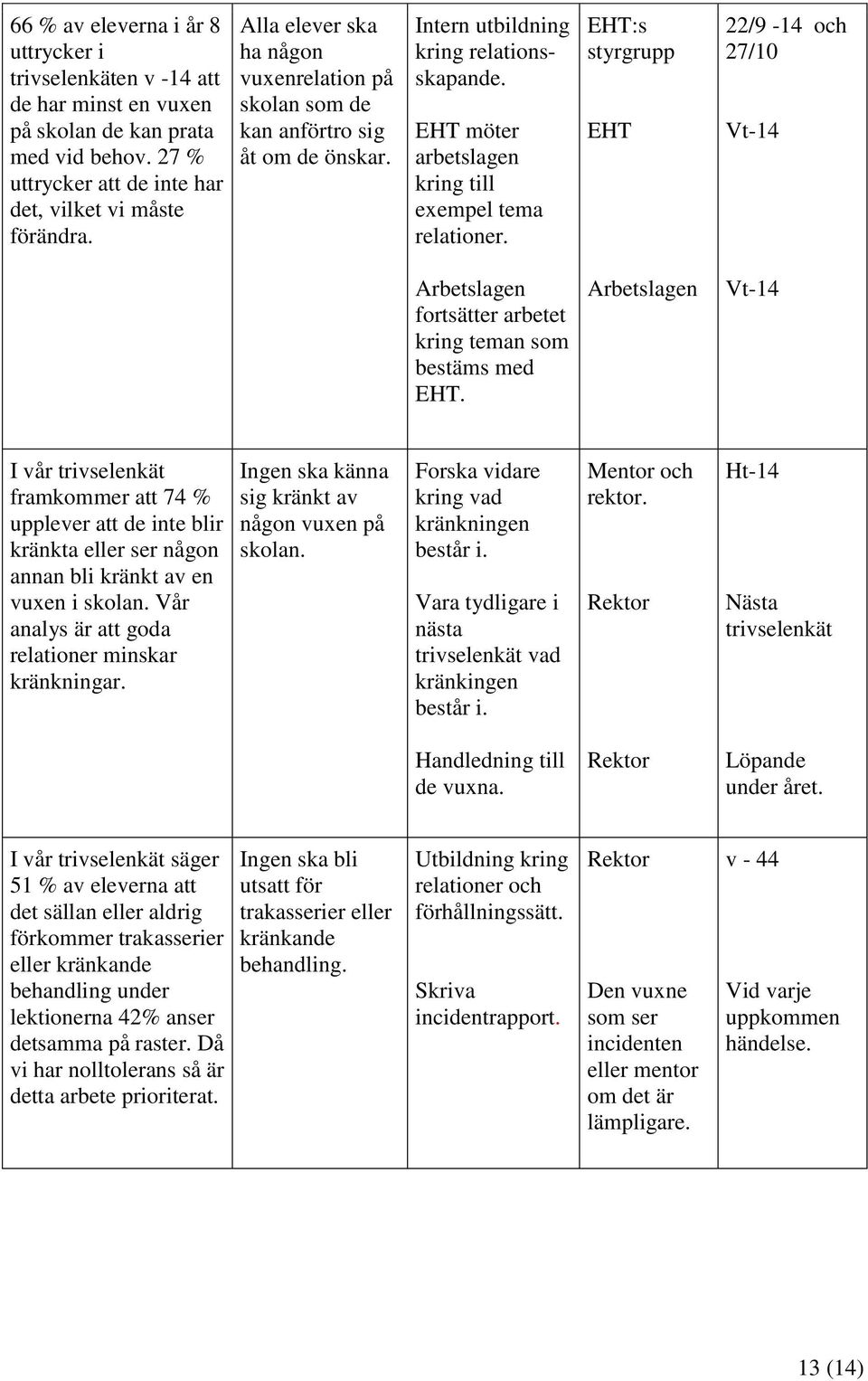 EHT:s styrgrupp EHT 22/9-14 och 27/10 Vt-14 Arbetslagen fortsätter arbetet kring teman som bestäms med EHT.