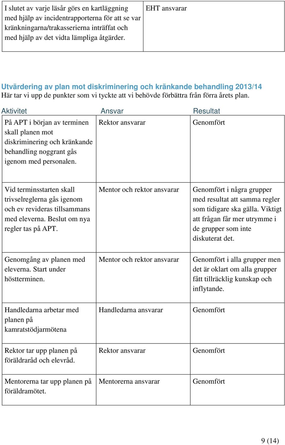 Aktivitet Ansvar Resultat På APT i början av terminen skall planen mot diskriminering och kränkande behandling noggrant gås igenom med personalen.