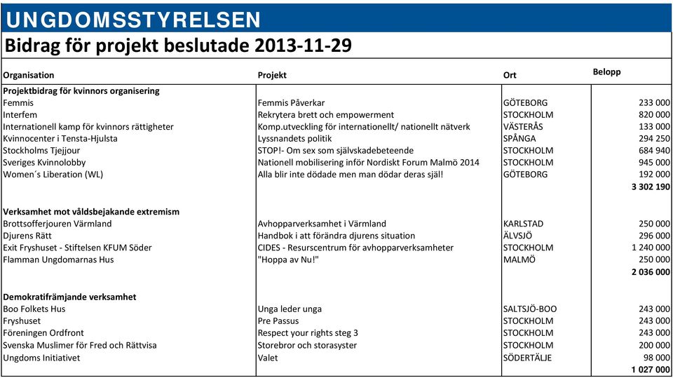 - Om sex som självskadebeteende STOCKHOLM 684 940 Sveriges Kvinnolobby Nationell mobilisering inför Nordiskt Forum Malmö 2014 STOCKHOLM 945 000 Women s Liberation (WL) Alla blir inte dödade men man