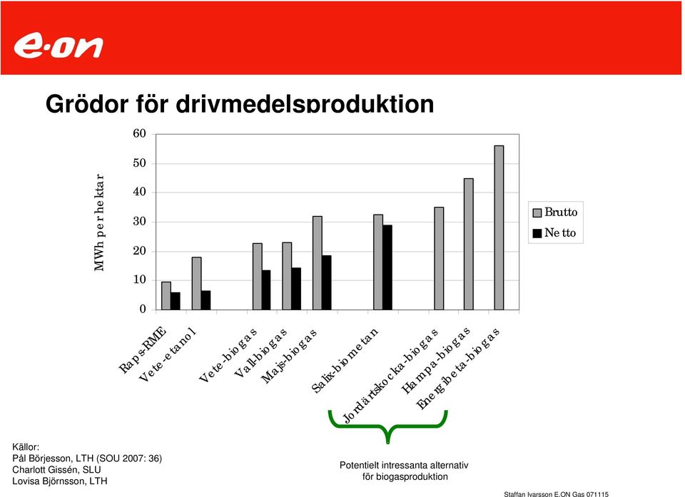 Jordärtskocka-biogas Hampa-biogas Energibeta-biogas Källor: Pål Börjesson, LTH (SOU