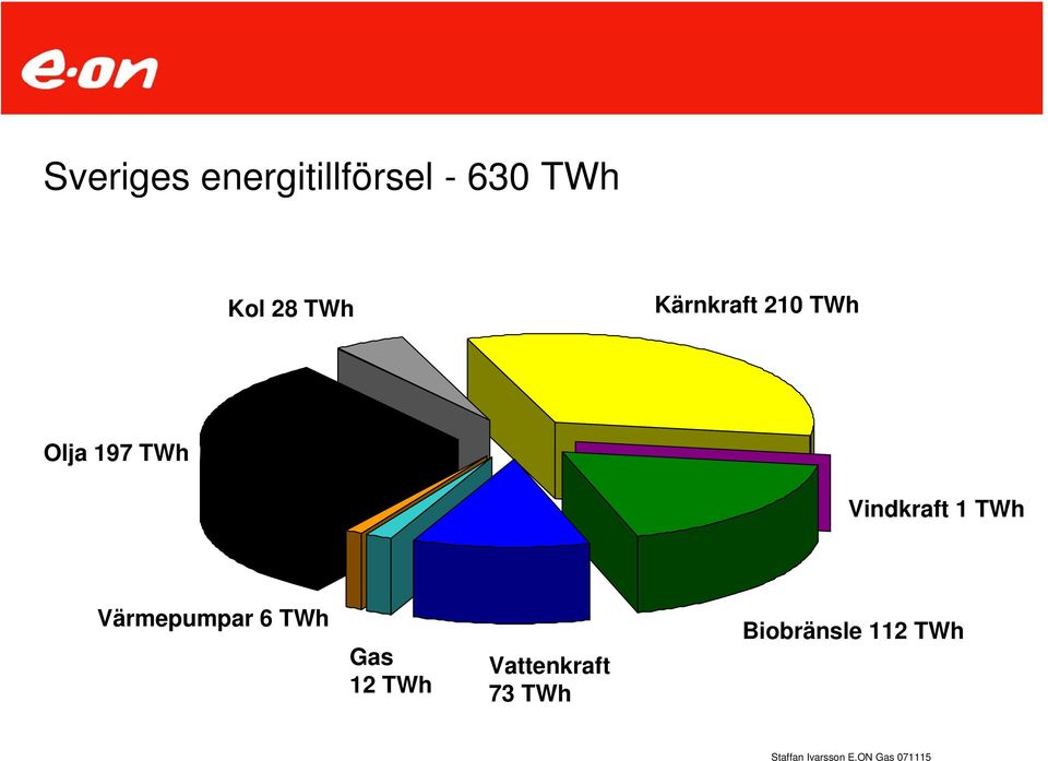 Vindkraft 1 TWh Värmepumpar 6 TWh Gas