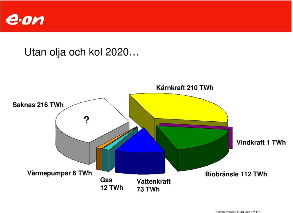 Vindkraft 1 TWh Värmepumpar 6 TWh