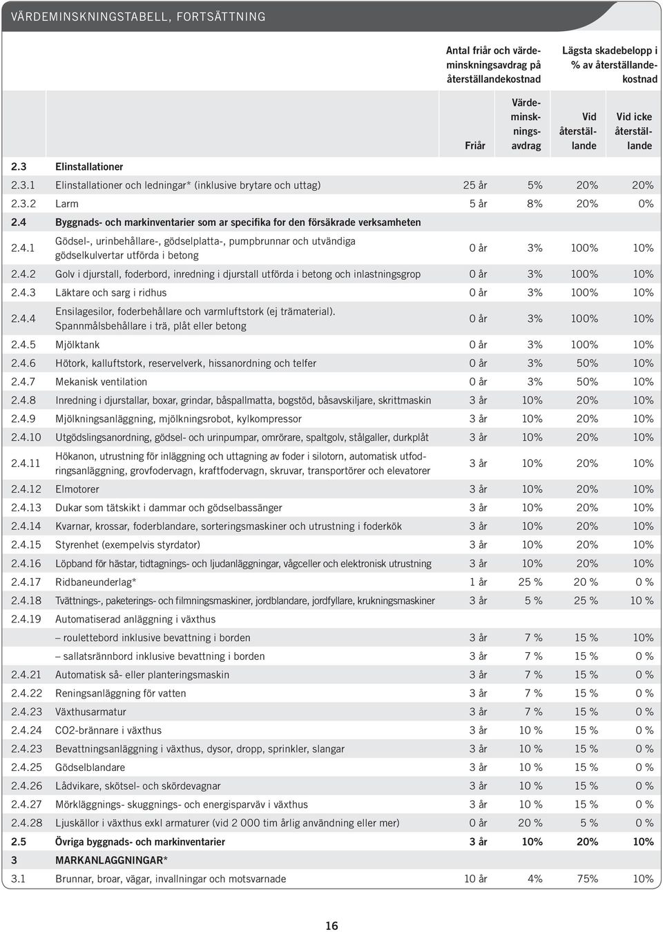 4 Byggnads- och markinventarier som ar specifika for den försäkrade verksamheten 2.4.1 Gödsel-, urinbehållare-, gödselplatta-, pumpbrunnar och utvändiga gödselkulvertar utförda i betong 0 år 3% 100% 10% 2.