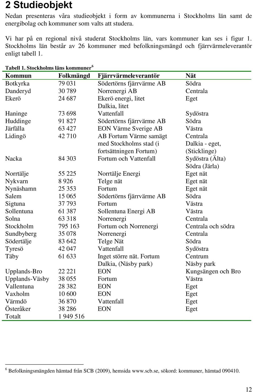 Stockholms läns kommuner 6 Kommun Folkmängd Fjärrvärmeleverantör Nät Botkyrka 79 031 Södertörns fjärrvärme AB Södra Danderyd 30 789 Norrenergi AB Centrala Ekerö 24 687 Ekerö energi, litet Eget