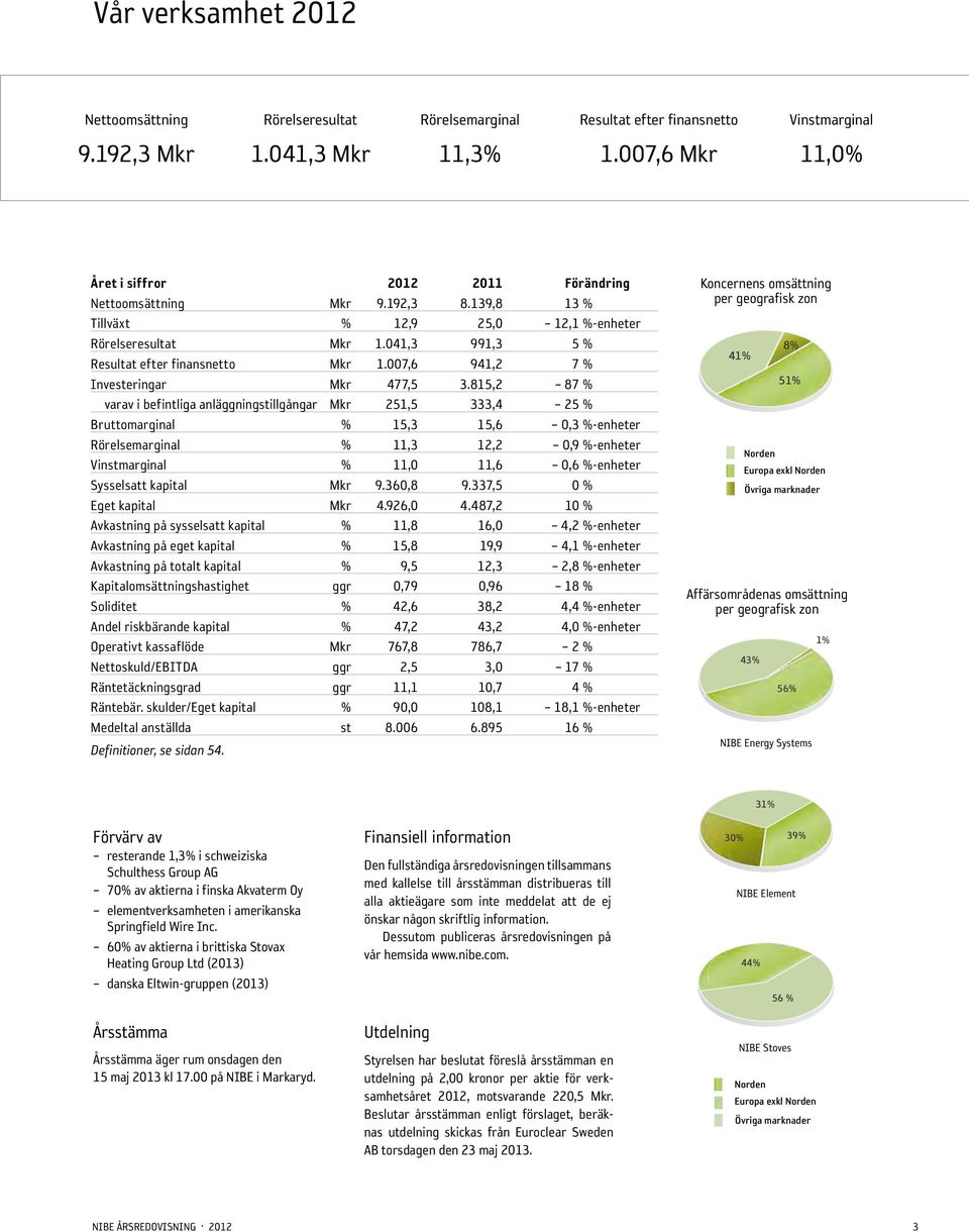 7,6 Mkr Övriga Övrigamarknader marknader Året i siffror Mkr Nettoomsättning % Tillväxt Rörelseresultat Mkr Resultat efter finansnetto Mkr Mkr Investeringar varav i befintliga anläggningstillgångar