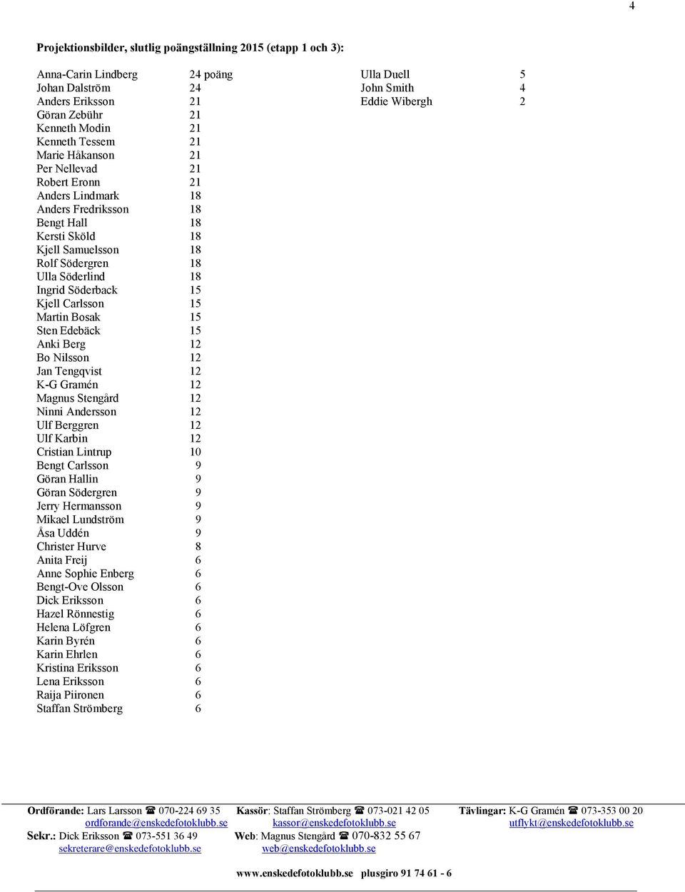 Martin Bosak 15 Sten Edebäck 15 Anki Berg 12 Bo Nilsson 12 Jan Tengqvist 12 K-G Gramén 12 Magnus Stengård 12 Ninni Andersson 12 Ulf Berggren 12 Ulf Karbin 12 Cristian Lintrup 10 Bengt Carlsson 9