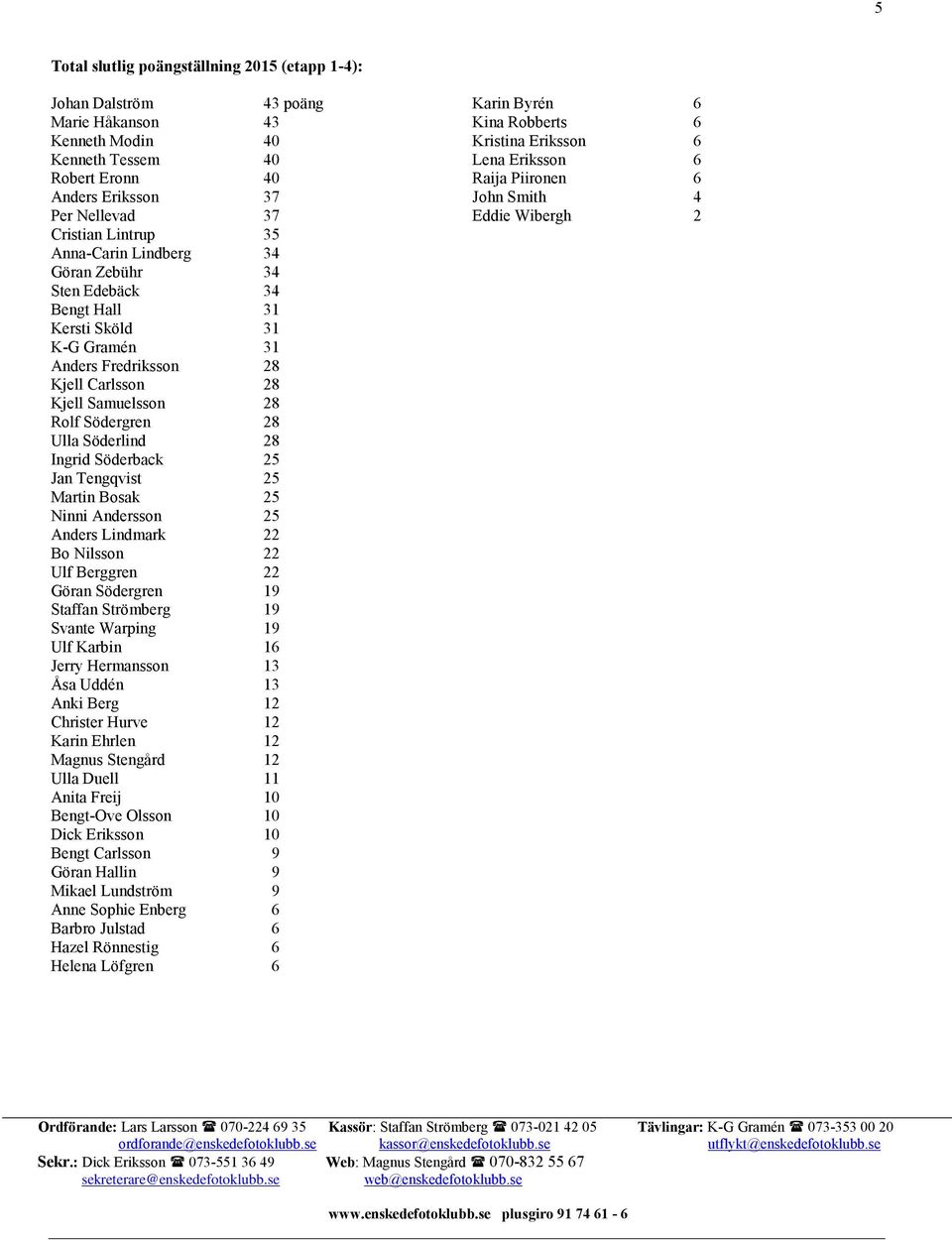 Ingrid Söderback 25 Jan Tengqvist 25 Martin Bosak 25 Ninni Andersson 25 Anders Lindmark 22 Bo Nilsson 22 Ulf Berggren 22 Göran Södergren 19 Staffan Strömberg 19 Svante Warping 19 Ulf Karbin 16 Jerry