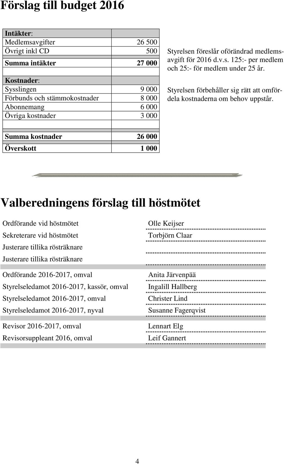 Summa kostnader 26 000 Överskott 1 000 Valberedningens förslag till höstmötet Ordförande vid höstmötet Sekreterare vid höstmötet Justerare tillika rösträknare Justerare tillika rösträknare Ordförande