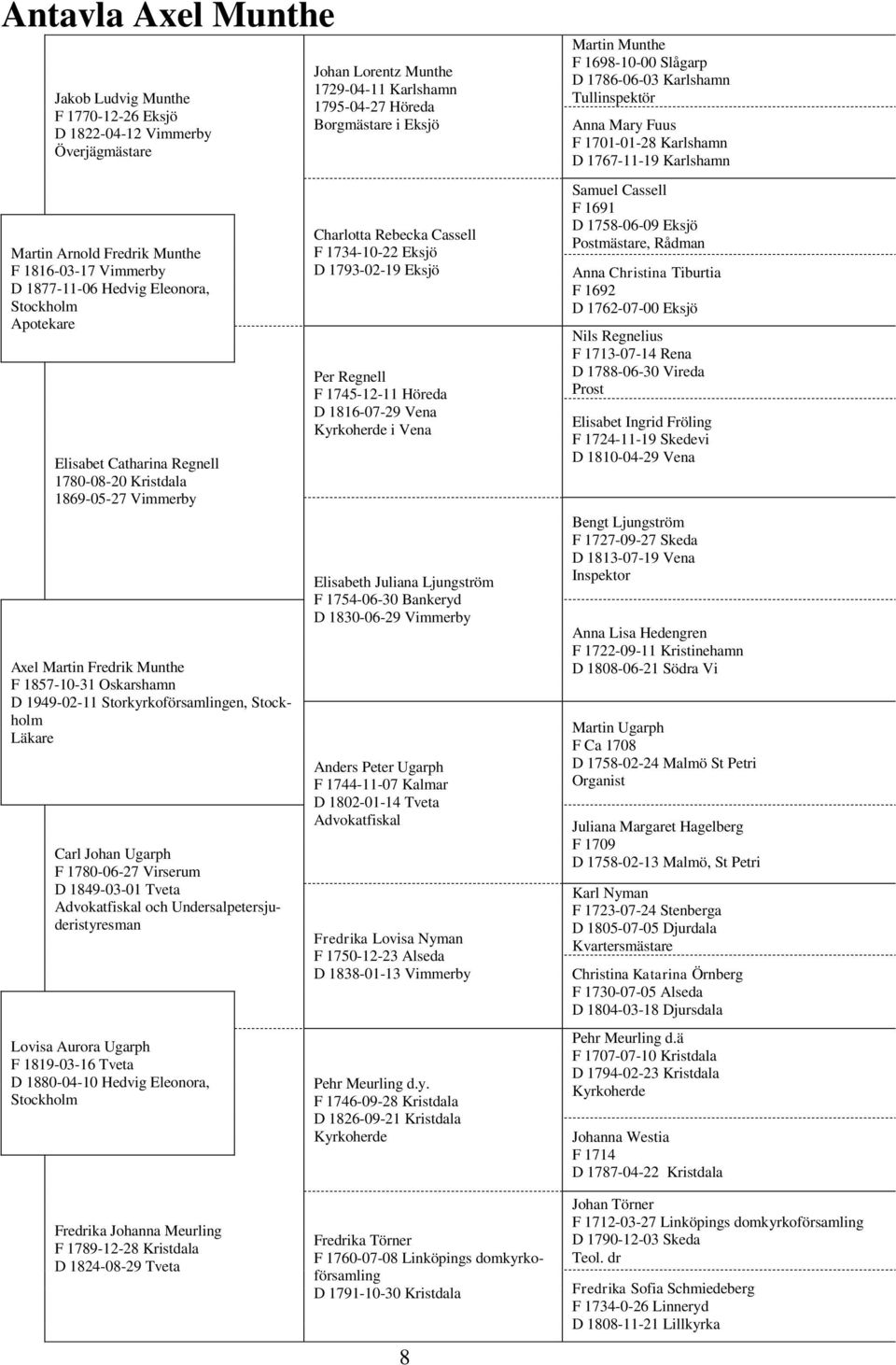 1780-06-27 Virserum D 1849-03-01 Tveta Advokatfiskal och Undersalpetersjuderistyresman Lovisa Aurora Ugarph F 1819-03-16 Tveta D 1880-04-10 Hedvig Eleonora, Stockholm Johan Lorentz Munthe 1729-04-11