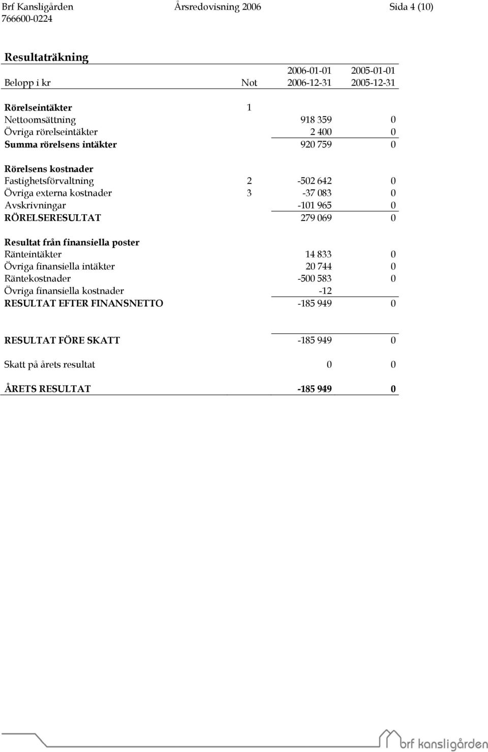 Avskrivningar -101 965 0 RÖRELSERESULTAT 279 069 0 Resultat från finansiella poster Ränteintäkter 14 833 0 Övriga finansiella intäkter 20 744 0