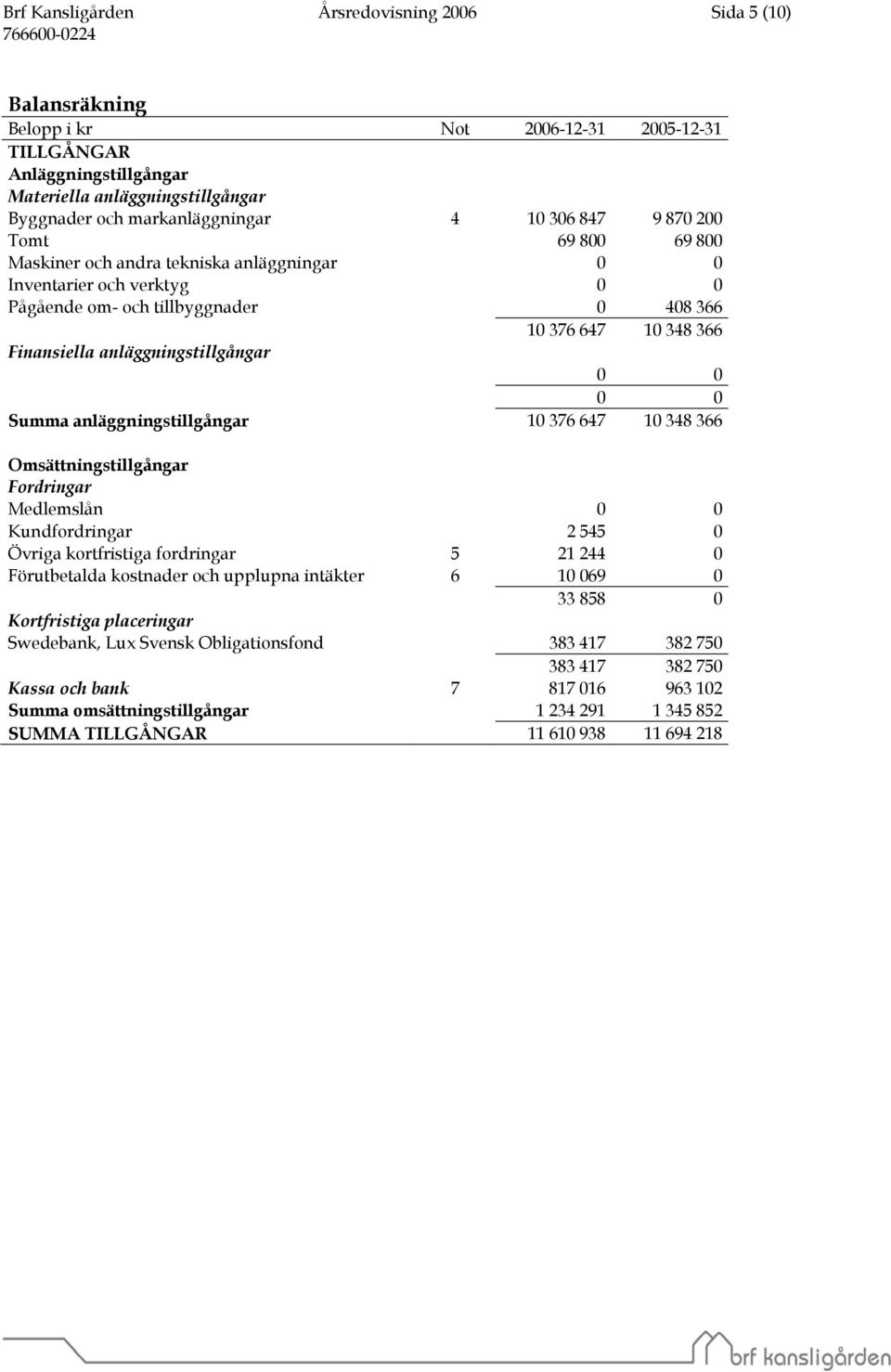 Summa anläggningstillgångar 10 376 647 10 348 366 Omsättningstillgångar Fordringar Medlemslån 0 0 Kundfordringar 2 545 0 Övriga kortfristiga fordringar 5 21 244 0 Förutbetalda kostnader och upplupna