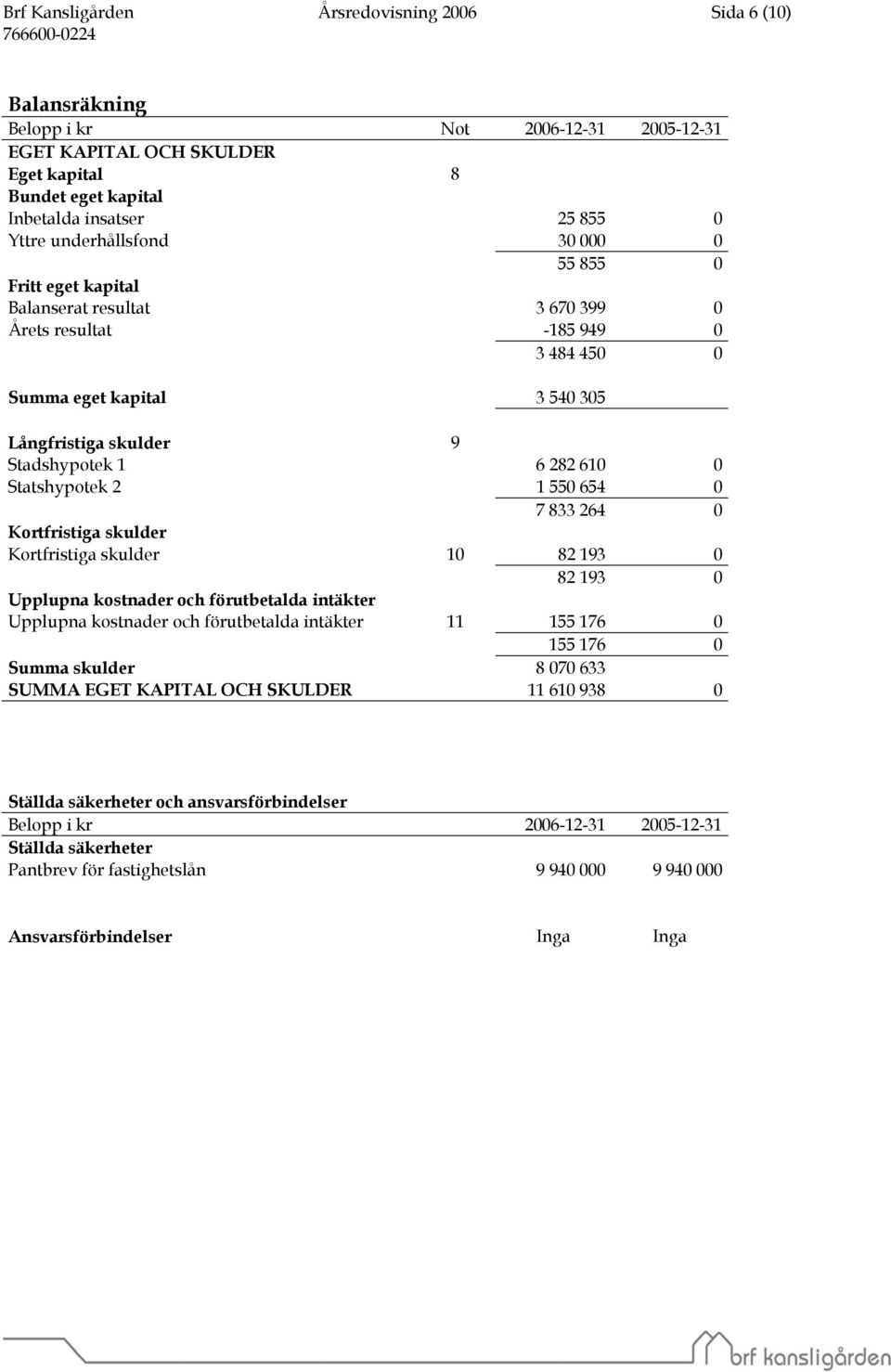 0 7 833 264 0 Kortfristiga skulder Kortfristiga skulder 10 82 193 0 82 193 0 Upplupna kostnader och förutbetalda intäkter Upplupna kostnader och förutbetalda intäkter 11 155 176 0 155 176 0 Summa