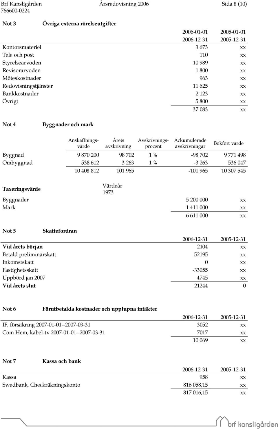 Ackumulerade avskrivningar Bokfört värde Byggnad 9 870 200 98 702 1 % -98 702 9 771 498 Ombyggnad 538 612 3 263 1 % -3 263 536 047 10 408 812 101 965-101 965 10 307 545 Taxeringsvärde Värdeår 1973