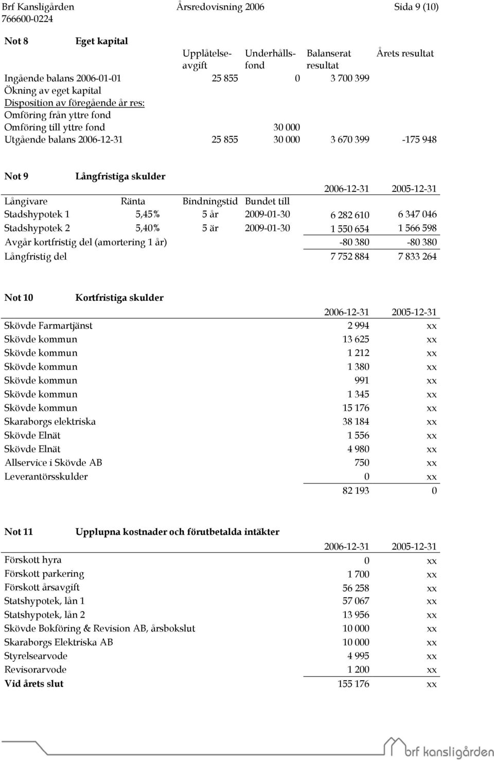 Ränta Bindningstid Bundet till Stadshypotek 1 5,45% 5 år 2009-01-30 6 282 610 6 347 046 Stadshypotek 2 5,40% 5 är 2009-01-30 1 550 654 1 566 598 Avgår kortfristig del (amortering 1 år) -80 380-80 380