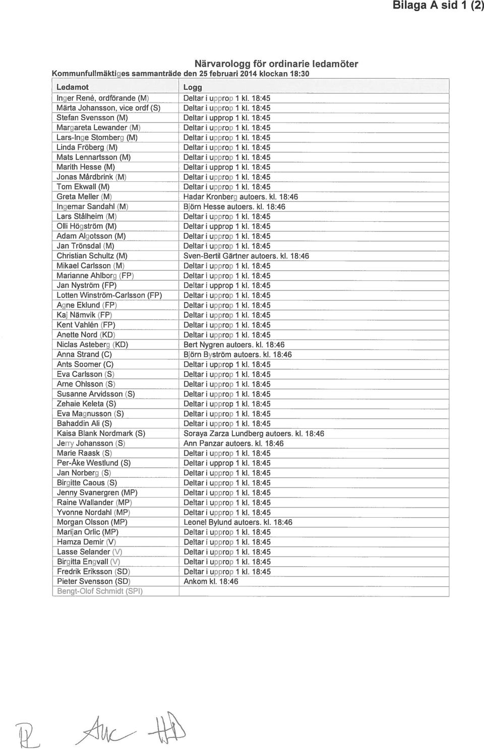 18:45 Lars-Inge Stomberg (M) Deltar upprop 1 kl. 18:45 Linde Fröberg (M) Deltar upprop 1 kl. 18:45 Mats Lennartsson (M) Deltar upprop 1 kl. 18:45 Marith Hesse (M) Deltar upprop 1 kl.
