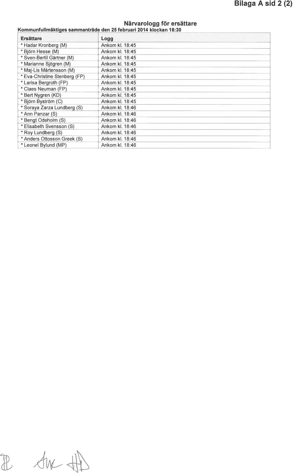 18:45 Larisa Bergroth (FP) Ankom kl. 18:45 Claes Neuman (FP) Ankom kl. 18:45 Bert Nygren (KD) Ankom kl. 18:45 Björn Byström (C) Ankom kl. 18:45 Soraya Zarza Lundberg (S) Ankom kl.