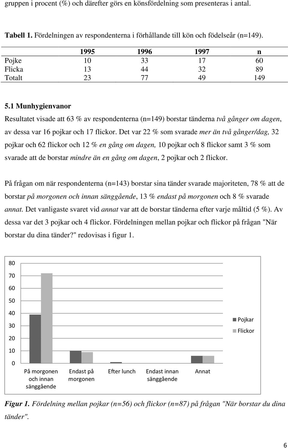 1 Munhygienvanor Resultatet visade att 63 % av respondenterna (n=149) borstar tänderna två gånger om dagen, av dessa var 16 pojkar och 17 flickor.