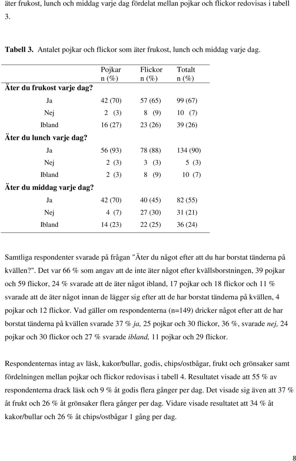 Ja 56 (93) 78 (88) 134 (90) Nej 2 (3) 3 (3) 5 (3) Ibland 2 (3) 8 (9) 10 (7) Äter du middag varje dag?