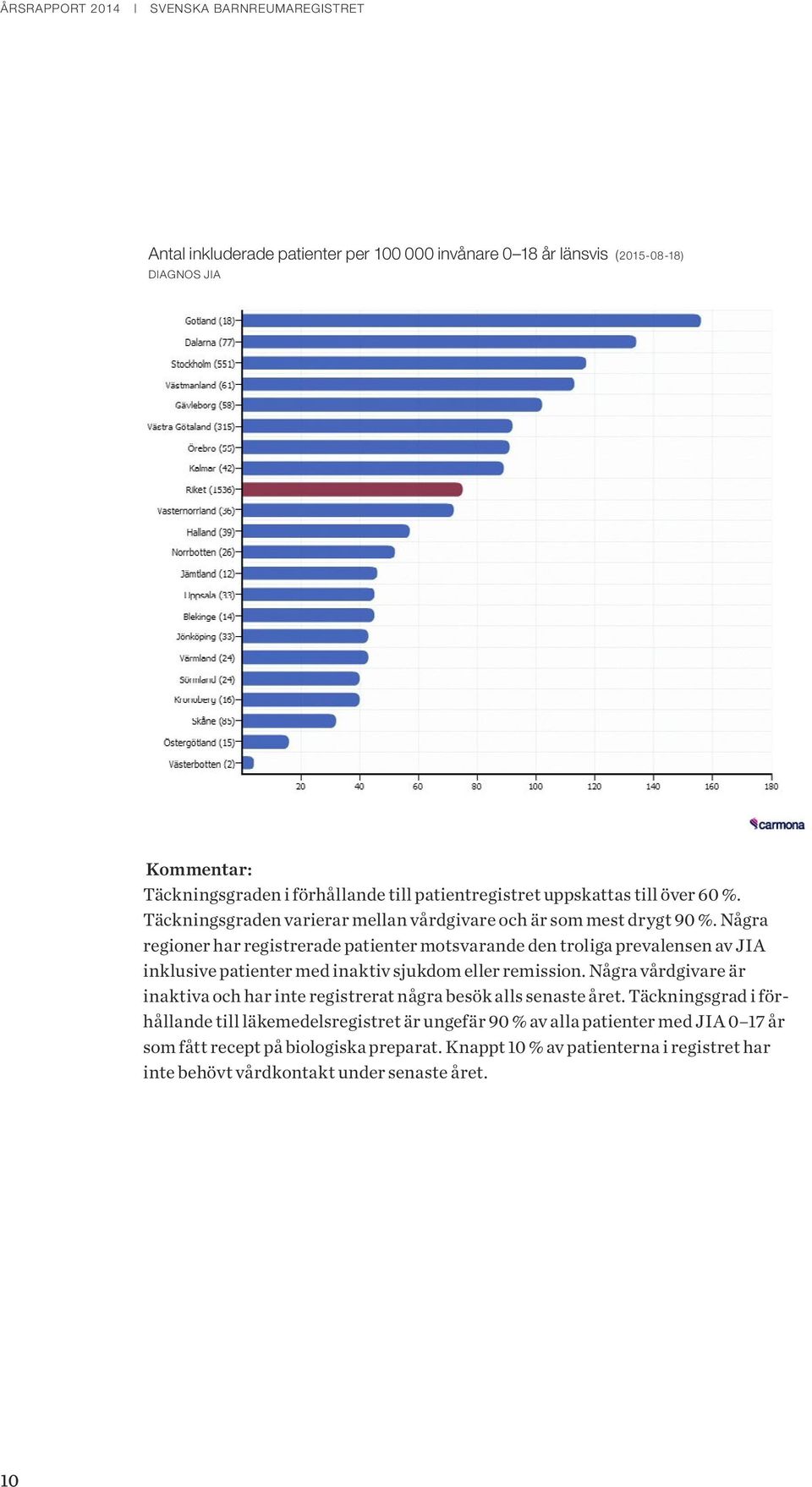 Några regioner har registrerade patienter motsvarande den troliga prevalensen av JIA inklusive patienter med inaktiv sjukdom eller remission.