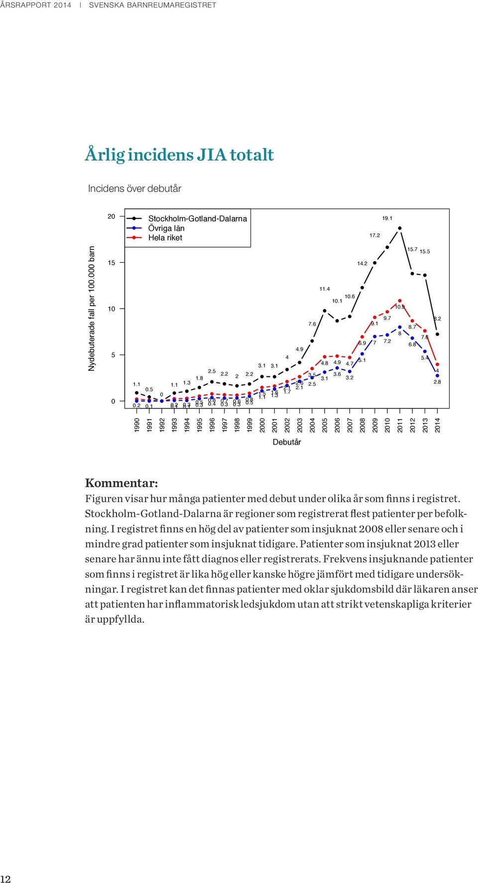 8 199 1991 1992 1993 1994 1995 1996 1997 1998 1999 2 21 22 23 24 25 26 27 28 29 21 211 212 213 214 Figuren visar hur många patienter med debut under olika år som finns i registret.