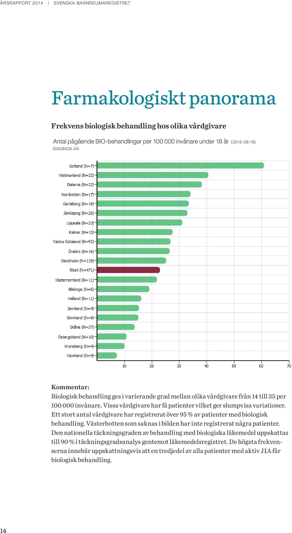 Ett stort antal vårdgivare har registrerat över 95 % av patienter med biologisk behandling. Västerbotten som saknas i bilden har inte registrerat några patienter.