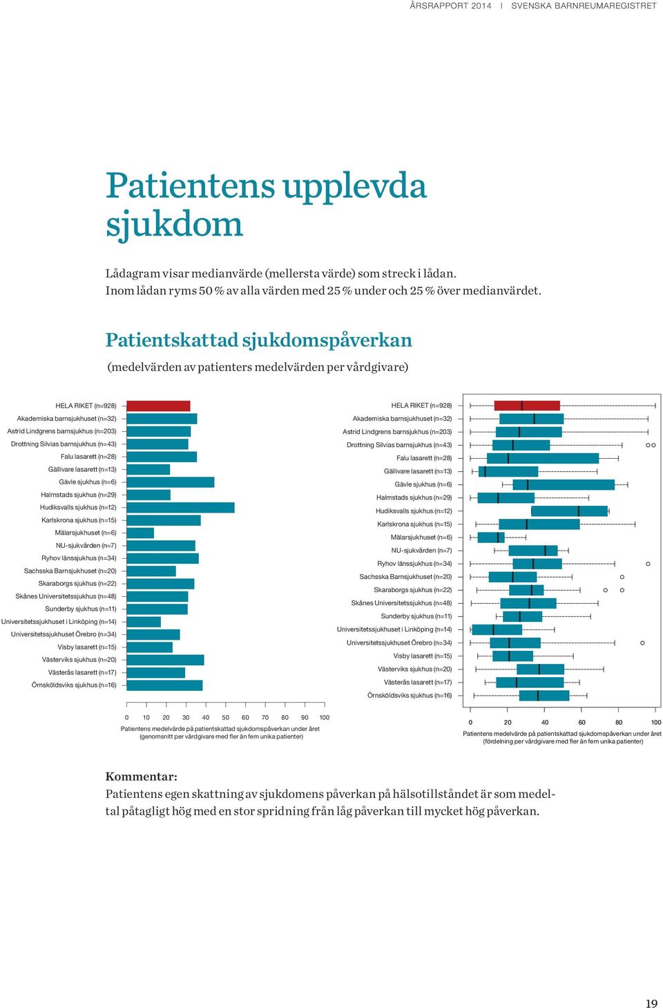 barnsjukhus (n=43) Falu lasarett (n=28) Gällivare lasarett (n=13) Gävle sjukhus (n=6) Halmstads sjukhus (n=29) Hudiksvalls sjukhus (n=12) Karlskrona sjukhus (n=15) Mälarsjukhuset (n=6) NU-sjukvården