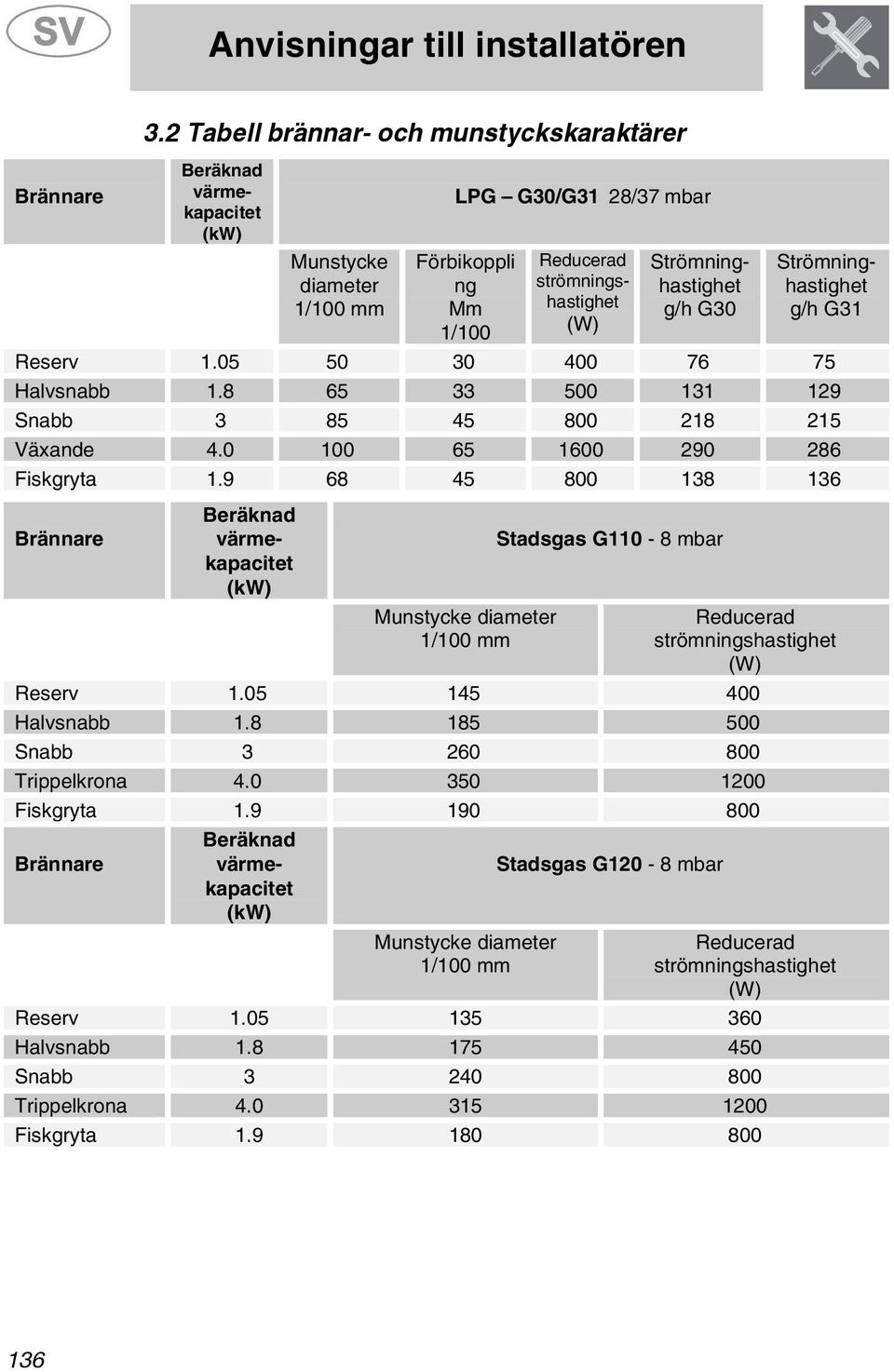 G30 Strömninghastighet g/h G31 Reserv 1.05 50 30 400 76 75 Halvsnabb 1.8 65 33 500 131 19 Snabb 3 85 45 800 18 15 Växande 4.0 100 65 1600 90 86 Fiskgryta 1.