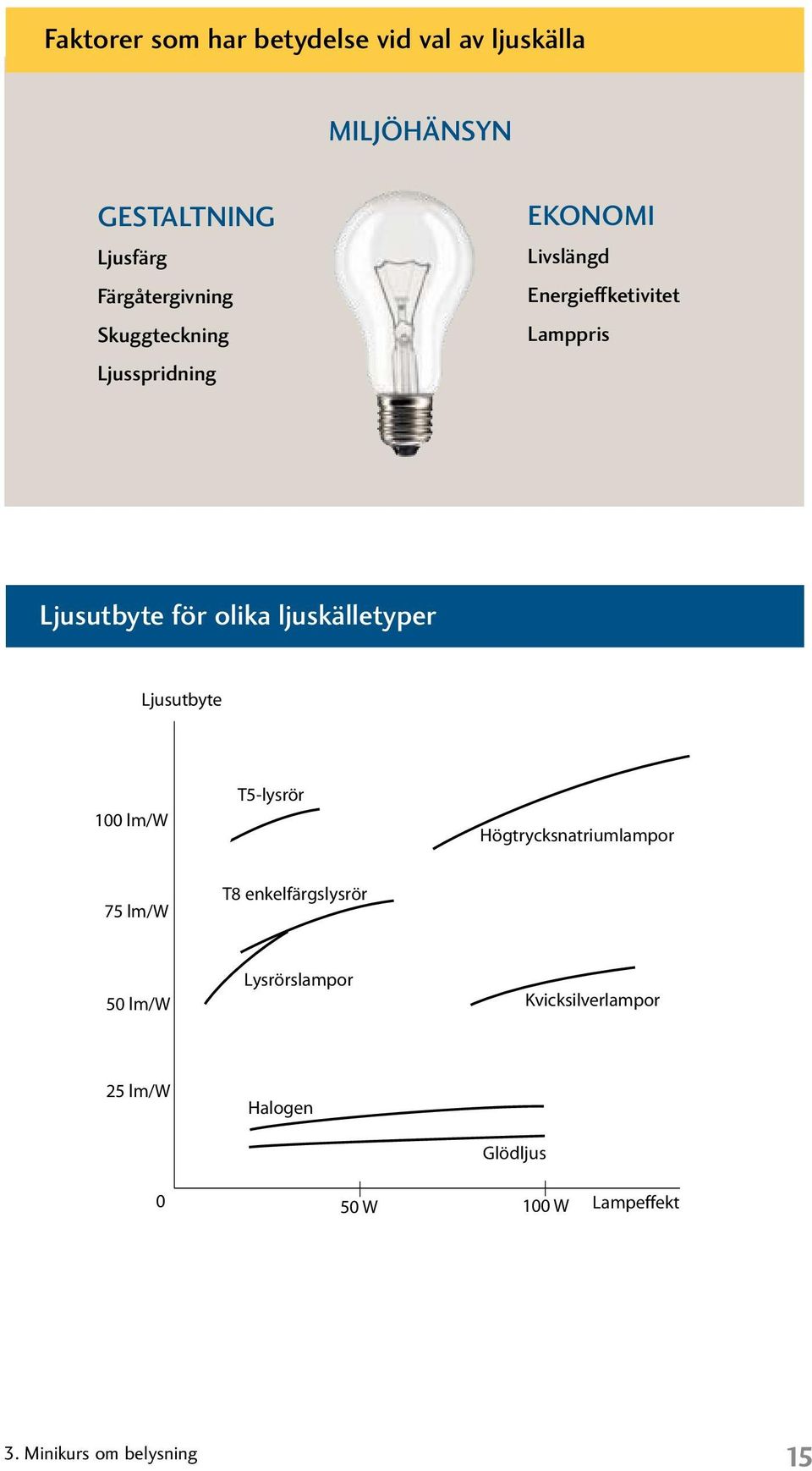 ljuskälletyper Ljusutbyte 100 lm/w T5-lysrör Högtrycksnatriumlampor 75 lm/w T8 enkelfärgslysrör 50