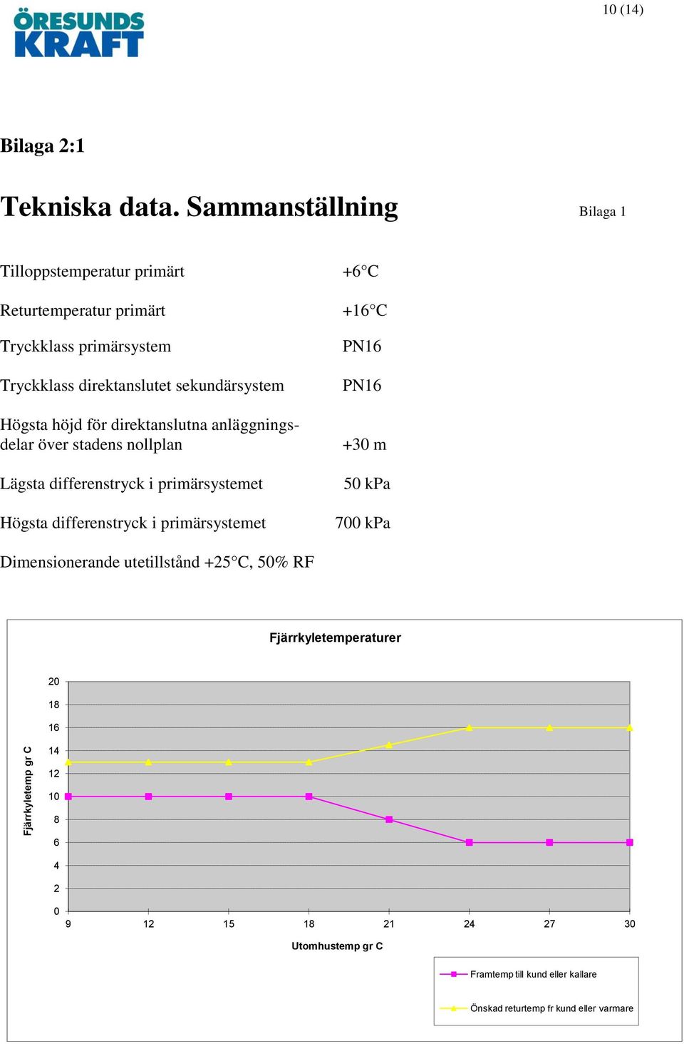 Högsta höjd för direktanslutna anläggningsdelar över stadens nollplan Lägsta differenstryck i primärsystemet Högsta differenstryck i