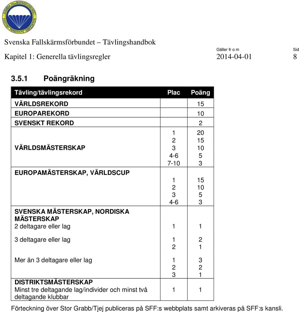 VÄRLDSCUP 1 20 2 15 3 10 4-6 5 7-10 3 1 15 2 10 3 5 4-6 3 SVENSKA MÄSTERSKAP, NORDISKA MÄSTERSKAP 2 deltagare eller lag 1 1 3 deltagare eller