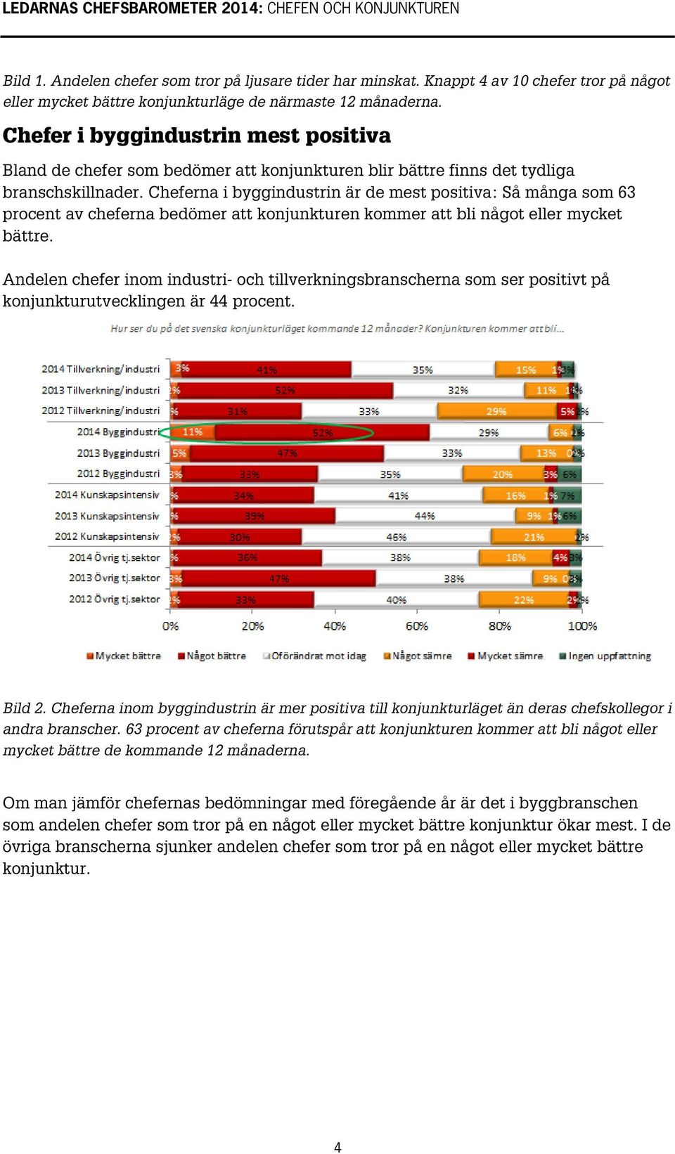 Cheferna i byggindustrin är de mest positiva: Så många som 63 procent av cheferna bedömer att konjunkturen kommer att bli något eller mycket bättre.