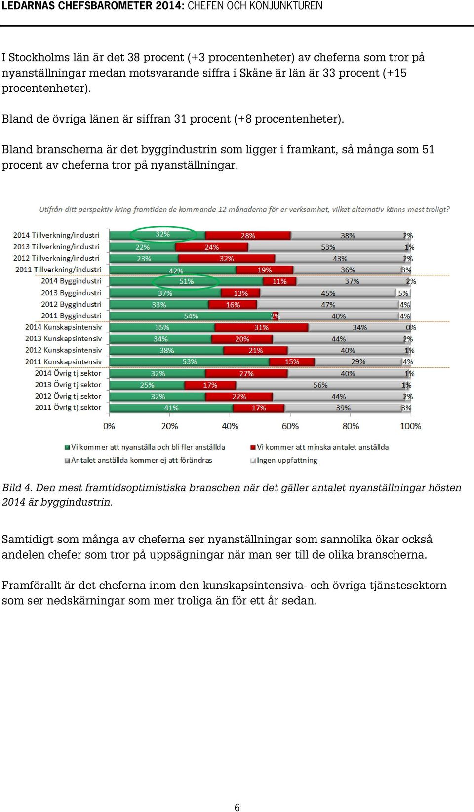 Bild 4. Den mest framtidsoptimistiska branschen när det gäller antalet nyanställningar hösten är byggindustrin.