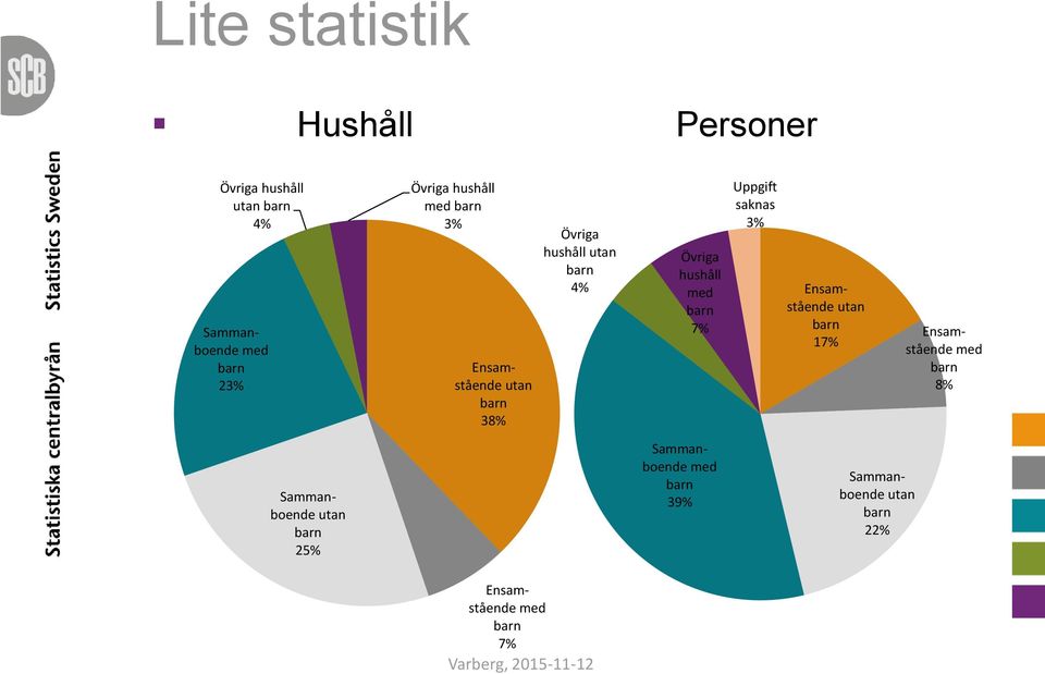 hushåll med 7% Uppgift saknas 3% Ensamstående utan 17% Ensamstående med 8%