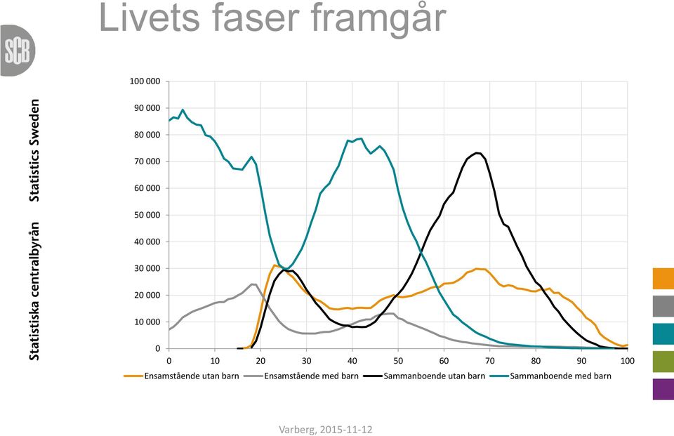 0 10 20 30 40 50 60 70 80 90 100 Ensamstående