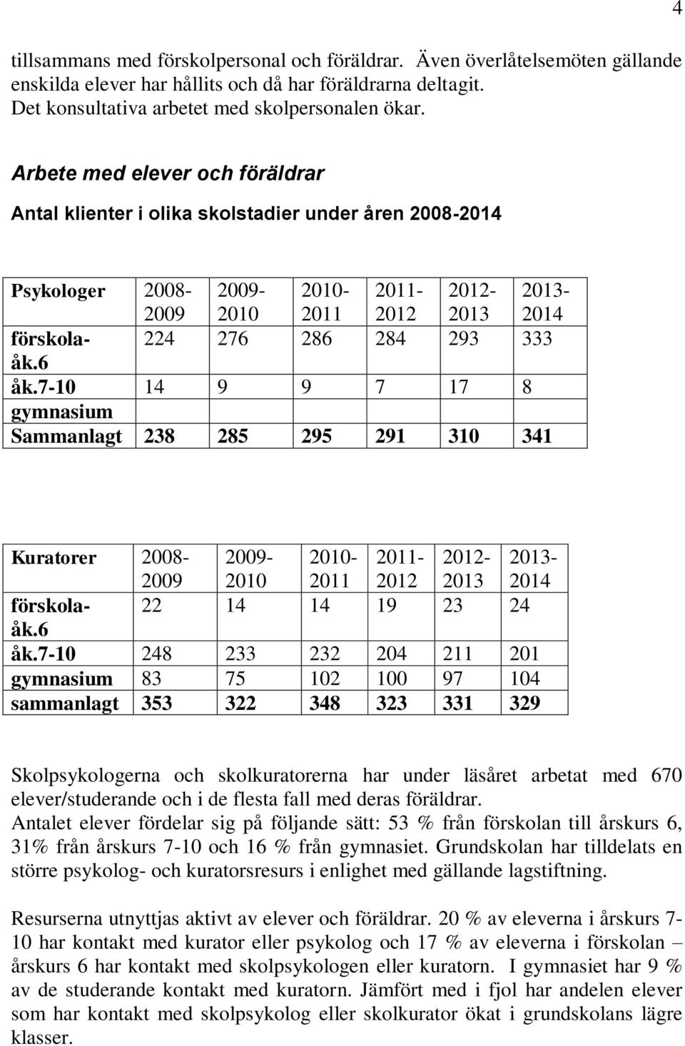 7-10 14 9 9 7 17 8 gymnasium Sammanlagt 238 285 295 291 310 341 Kuratorer 2008-2009 2009-2010 2010-2011 2011-2012 2012-2013 förskolaåk.6 22 14 14 19 23 24 åk.