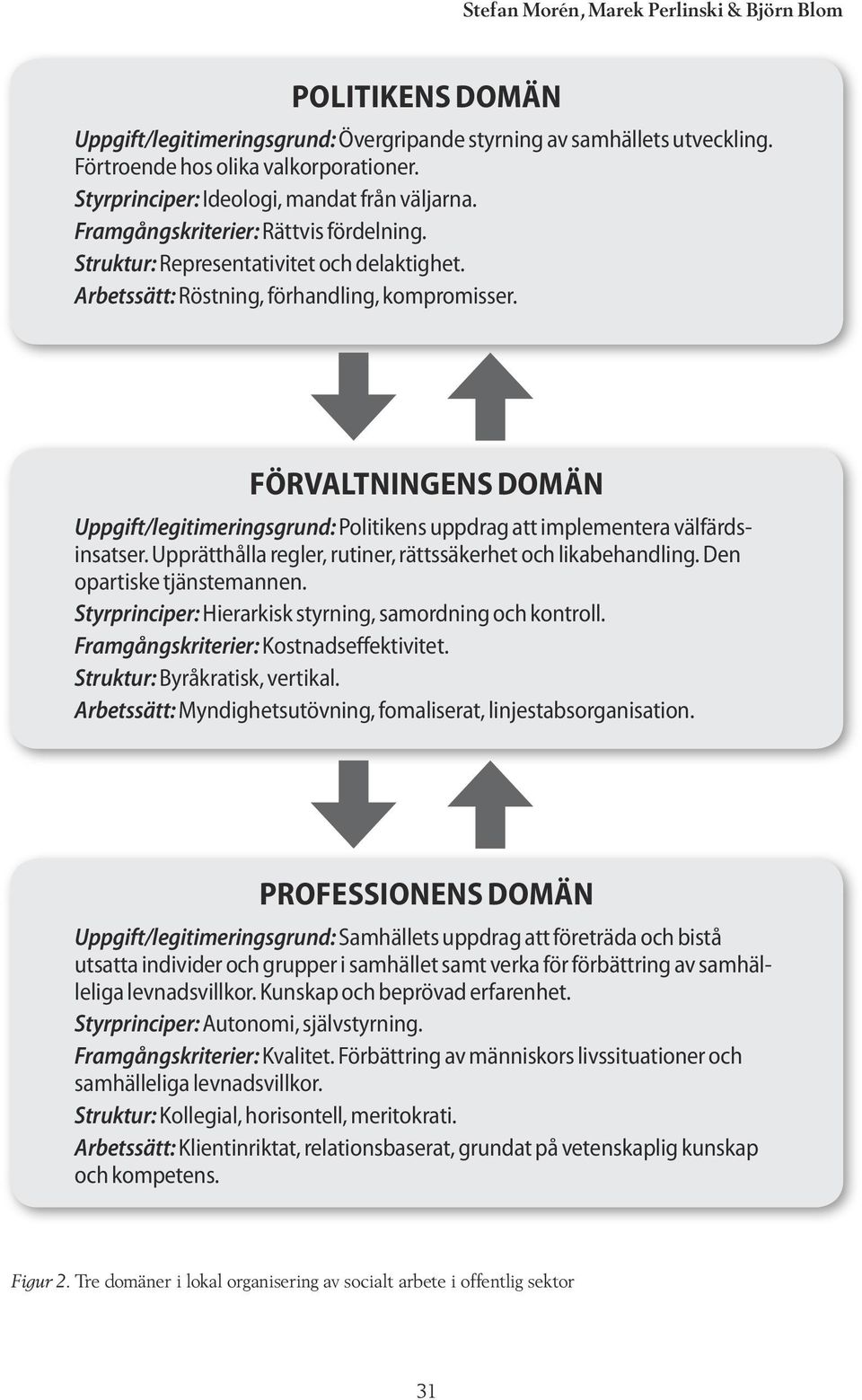 Förvaltningens Domän Uppgift/legitimeringsgrund: Politikens uppdrag att implementera välfärdsinsatser. Upprätthålla regler, rutiner, rättssäkerhet och likabehandling. Den opartiske tjänstemannen.