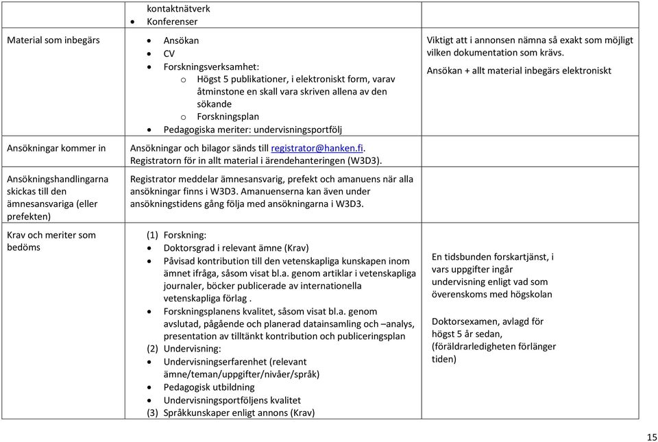 bilagor sänds till registrator@hanken.fi. Registratorn för in allt material i ärendehanteringen (W3D3). Registrator meddelar ämnesansvarig, prefekt och amanuens när alla ansökningar finns i W3D3.