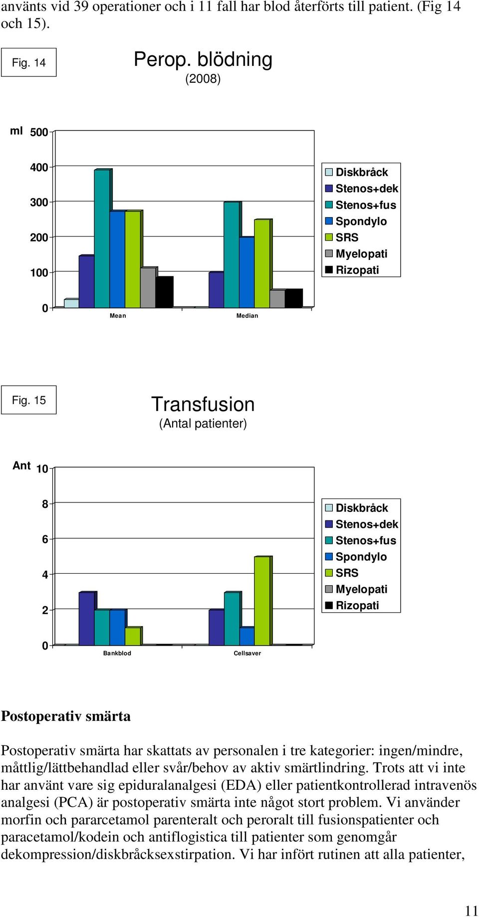 15 Transfusion (Antal patienter) Ant 1 8 6 4 2 Diskbråck Stenos+dek Stenos+fus Spondylo SRS Myelopati Rizopati Bankblod Cellsaver Postoperativ smärta Postoperativ smärta har skattats av personalen i