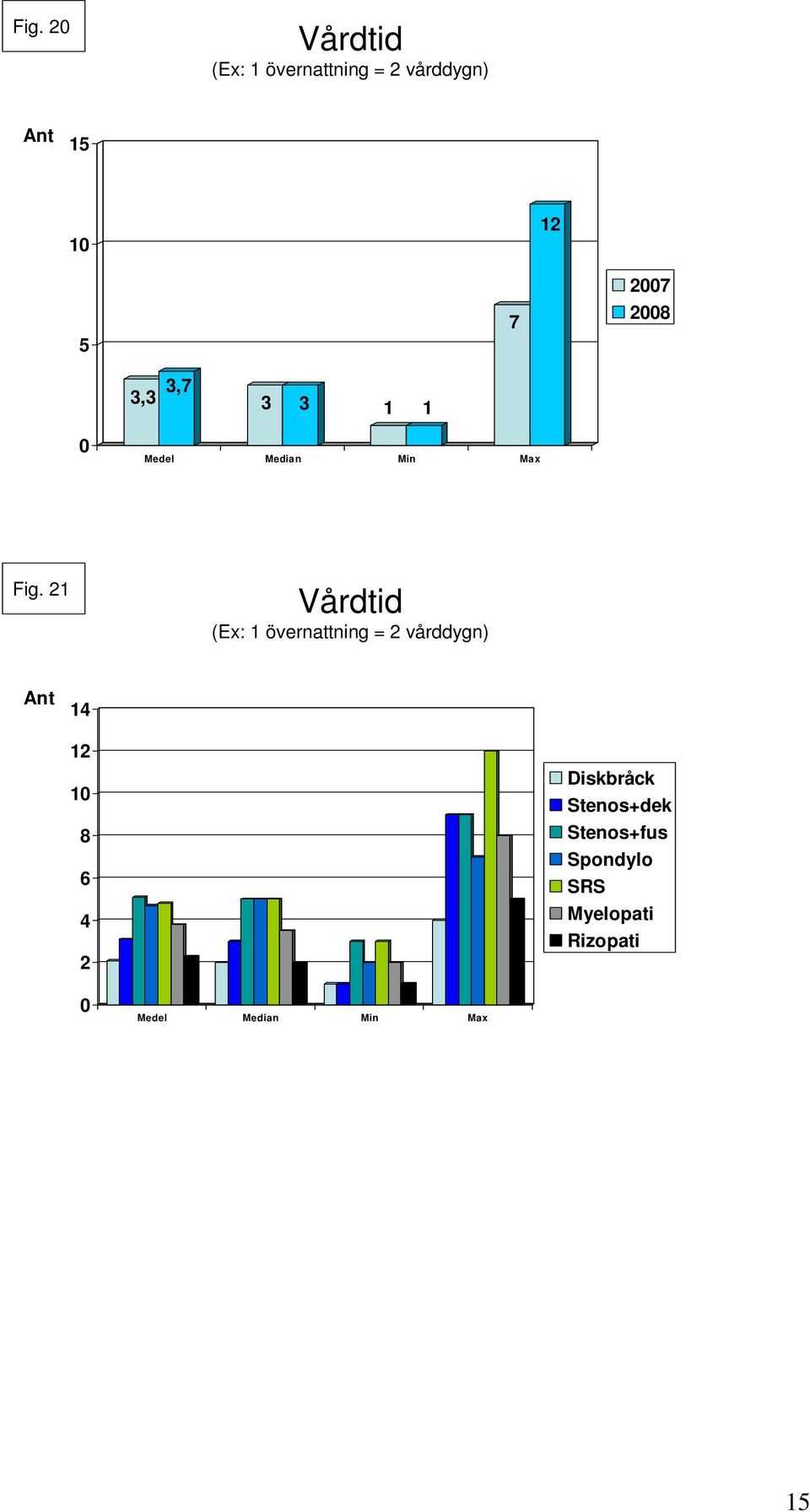 21 Vårdtid (Ex: 1 övernattning = 2 vårddygn) Ant 14 12 1 8 6 4 2