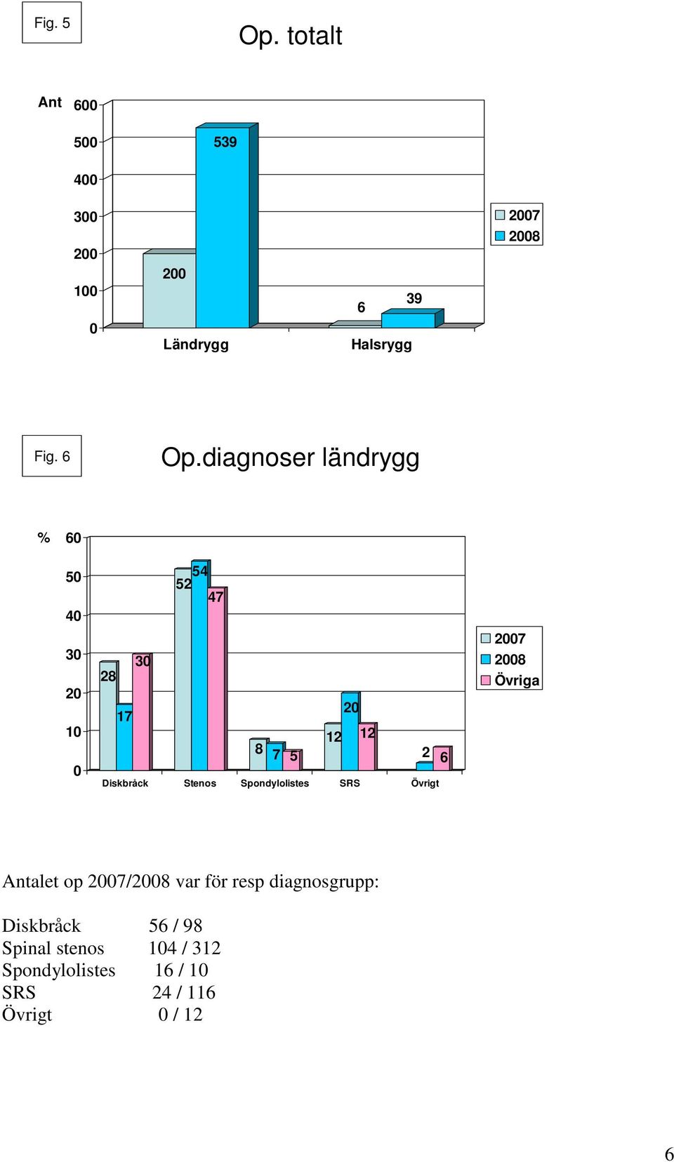 Stenos Spondylolistes SRS Övrigt 27 28 Antalet op 27/28 var för resp diagnosgrupp: