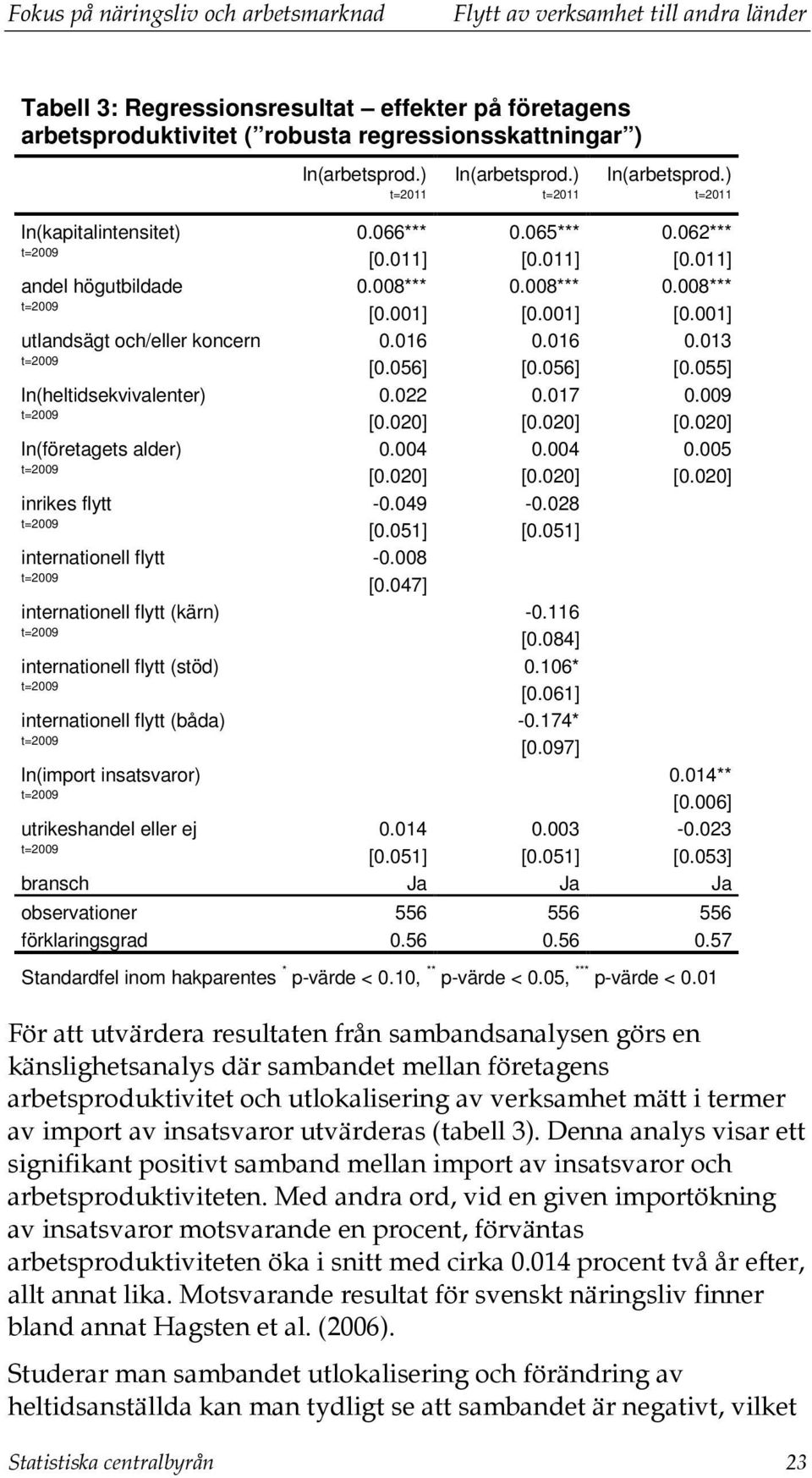056] [0.055] ln(heltidsekvivalenter) 0.022 0.017 0.009 [0.020] [0.020] [0.020] ln(företagets alder) 0.004 0.004 0.005 [0.020] [0.020] [0.020] inrikes flytt -0.049-0.028 [0.051] [0.