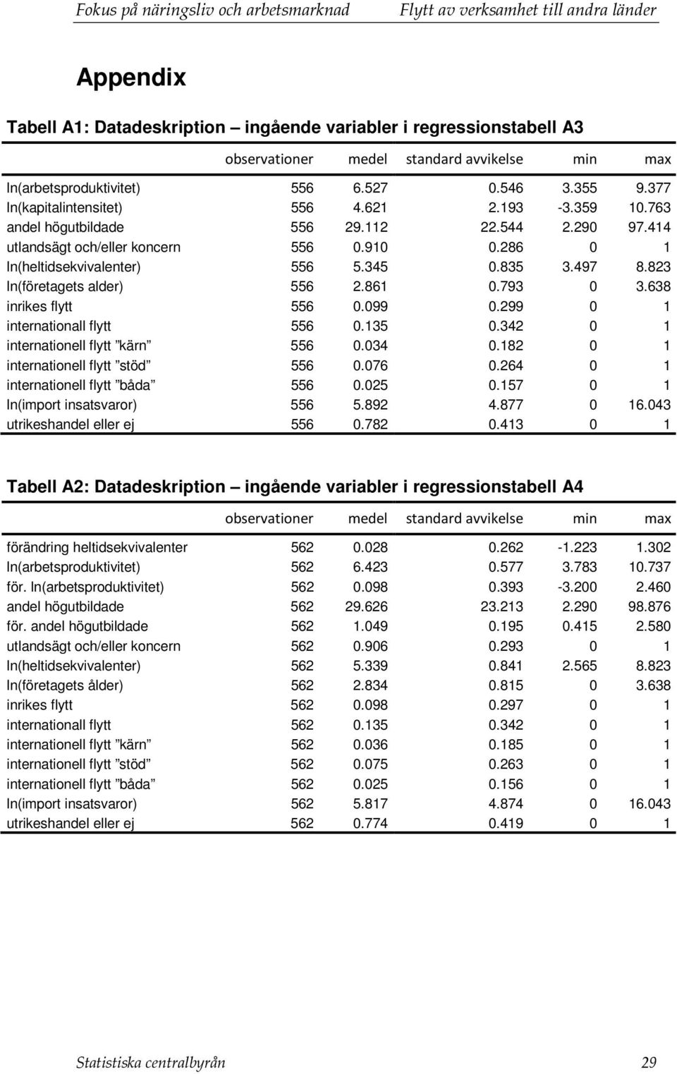 497 8.823 ln(företagets alder) 556 2.861 0.793 0 3.638 inrikes flytt 556 0.099 0.299 0 1 internationall flytt 556 0.135 0.342 0 1 internationell flytt kärn 556 0.034 0.
