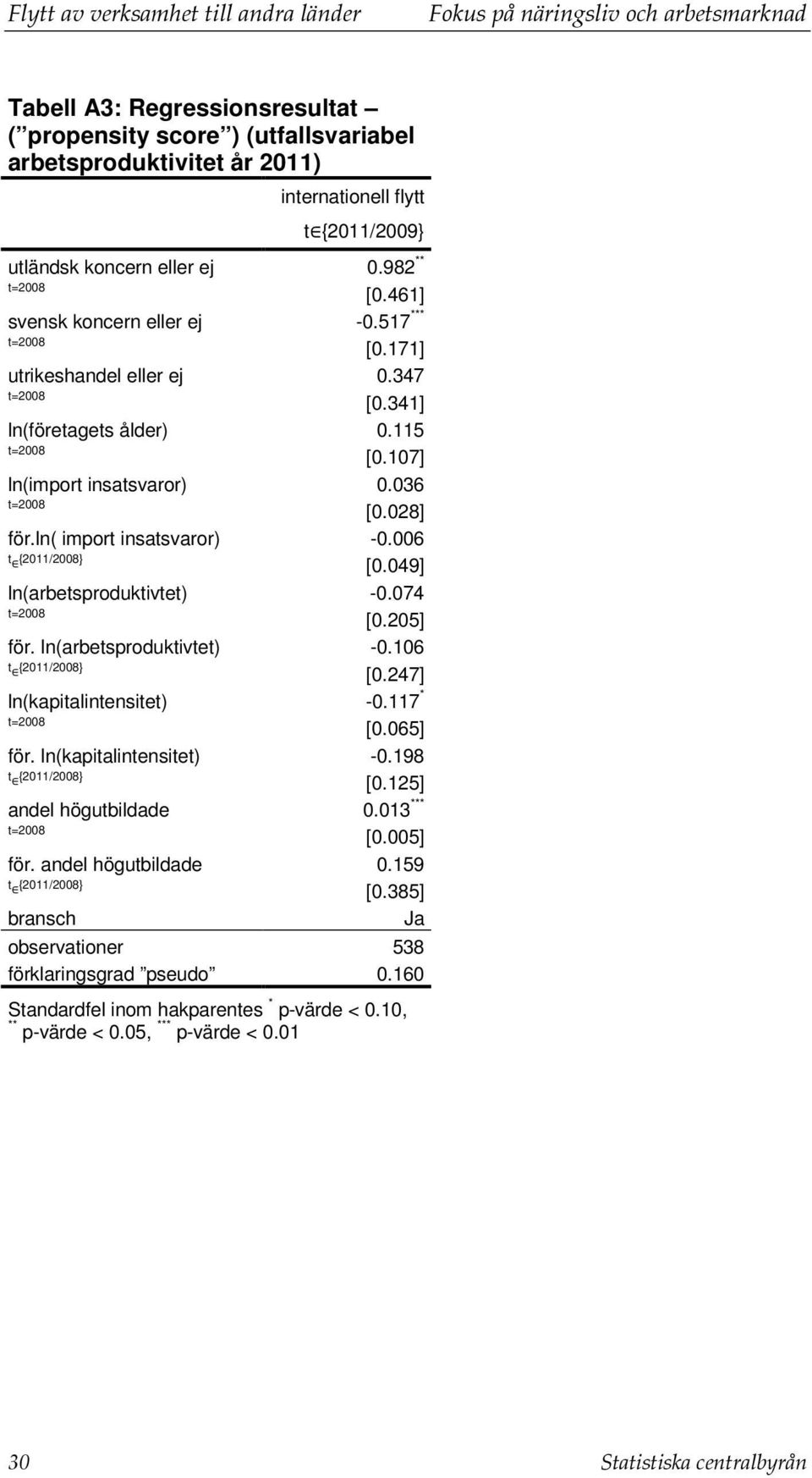 006 [0.049] ln(arbetsproduktivtet) -0.074 [0.205] för. ln(arbetsproduktivtet) -0.106 [0.247] ln(kapitalintensitet) -0.117 * [0.065] för. ln(kapitalintensitet) -0.198 [0.125] andel högutbildade 0.