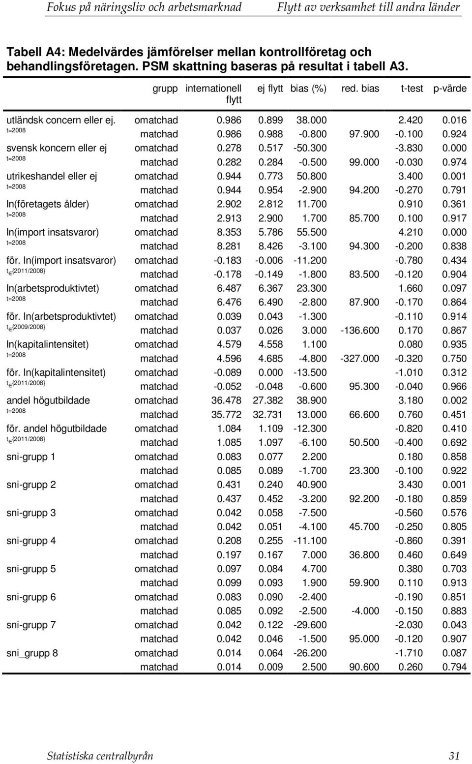 000 matchad 0.282 0.284-0.500 99.000-0.030 0.974 utrikeshandel eller ej omatchad 0.944 0.773 50.800 3.400 0.001 matchad 0.944 0.954-2.900 94.200-0.270 0.791 ln(företagets ålder) omatchad 2.902 2.