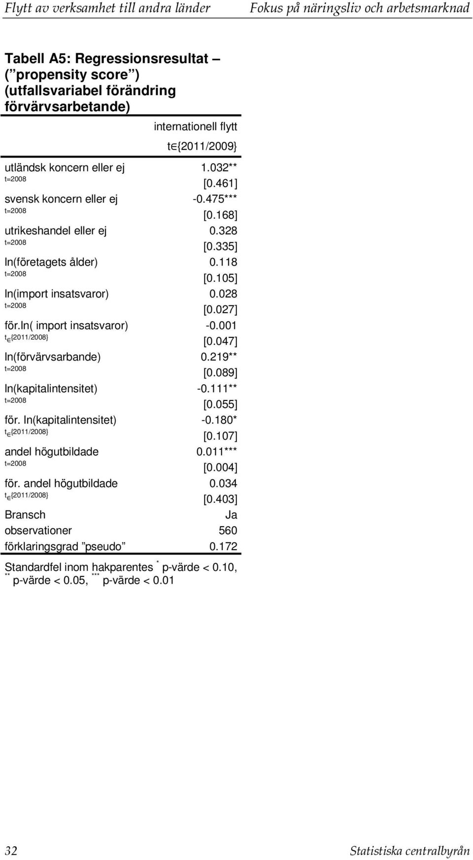 ln( import insatsvaror) -0.001 [0.047] ln(förvärvsarbande) 0.219** [0.089] ln(kapitalintensitet) -0.111** [0.055] för. ln(kapitalintensitet) -0.180* [0.107] andel högutbildade 0.011*** [0.