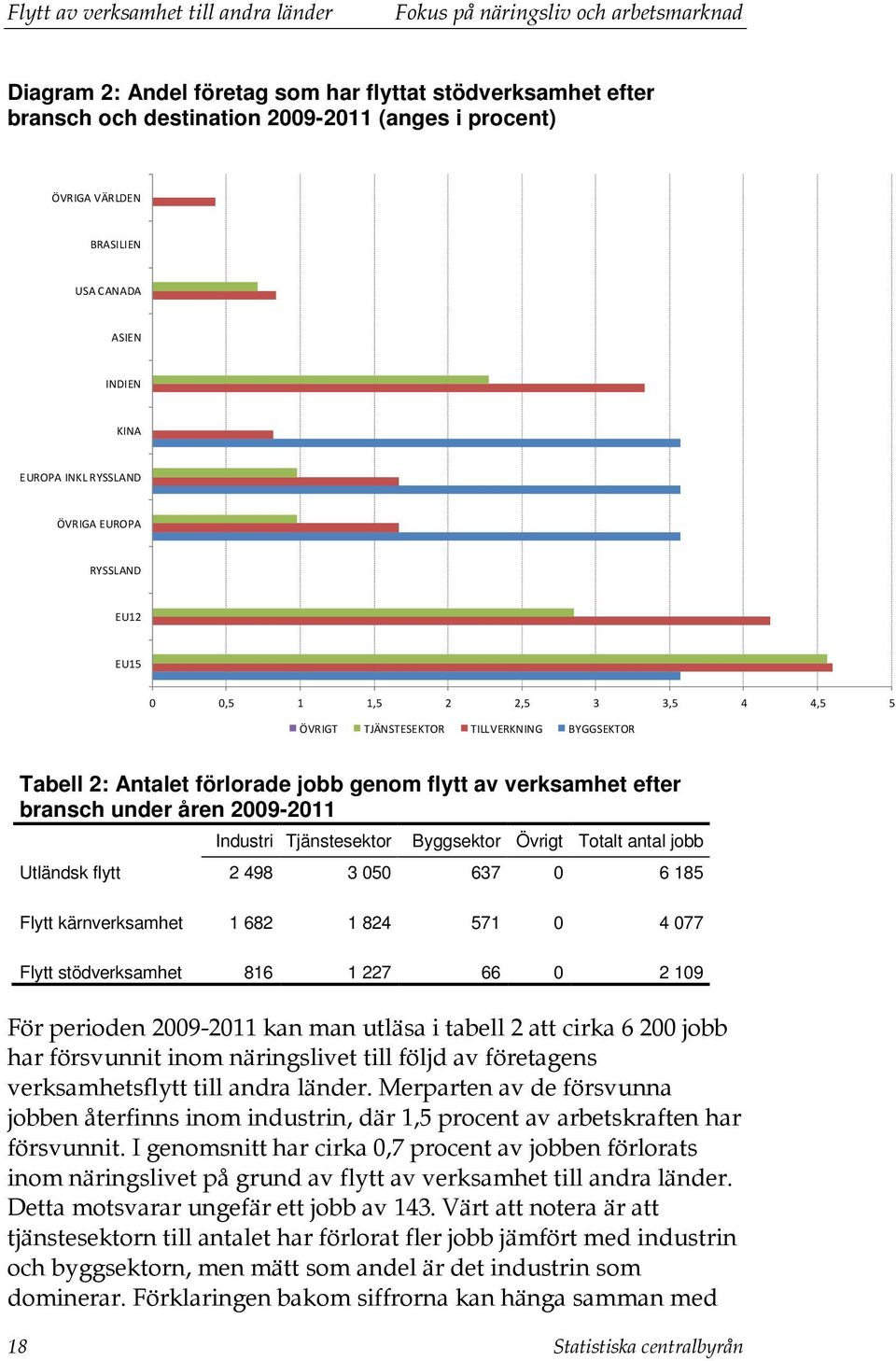 verksamhet efter bransch under åren 2009-2011 Industri Tjänstesektor Byggsektor Övrigt Totalt antal jobb Utländsk flytt 2 498 3 050 637 0 6 185 Flytt kärnverksamhet 1 682 1 824 571 0 4 077 Flytt