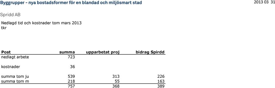 Post summa upparbetat proj bidrag Spirdd nedlagt arbete 723