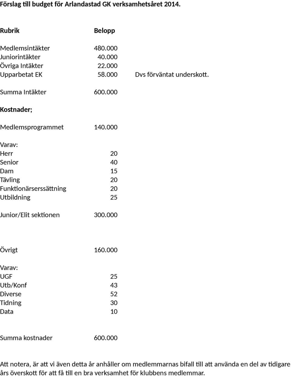 000 Varav: Herr 20 Senior 40 Dam 15 Tävling 20 Funktonärserssätning 20 Utbildning 25 Junior/Elit sektonen 300.000 Övrigt 160.