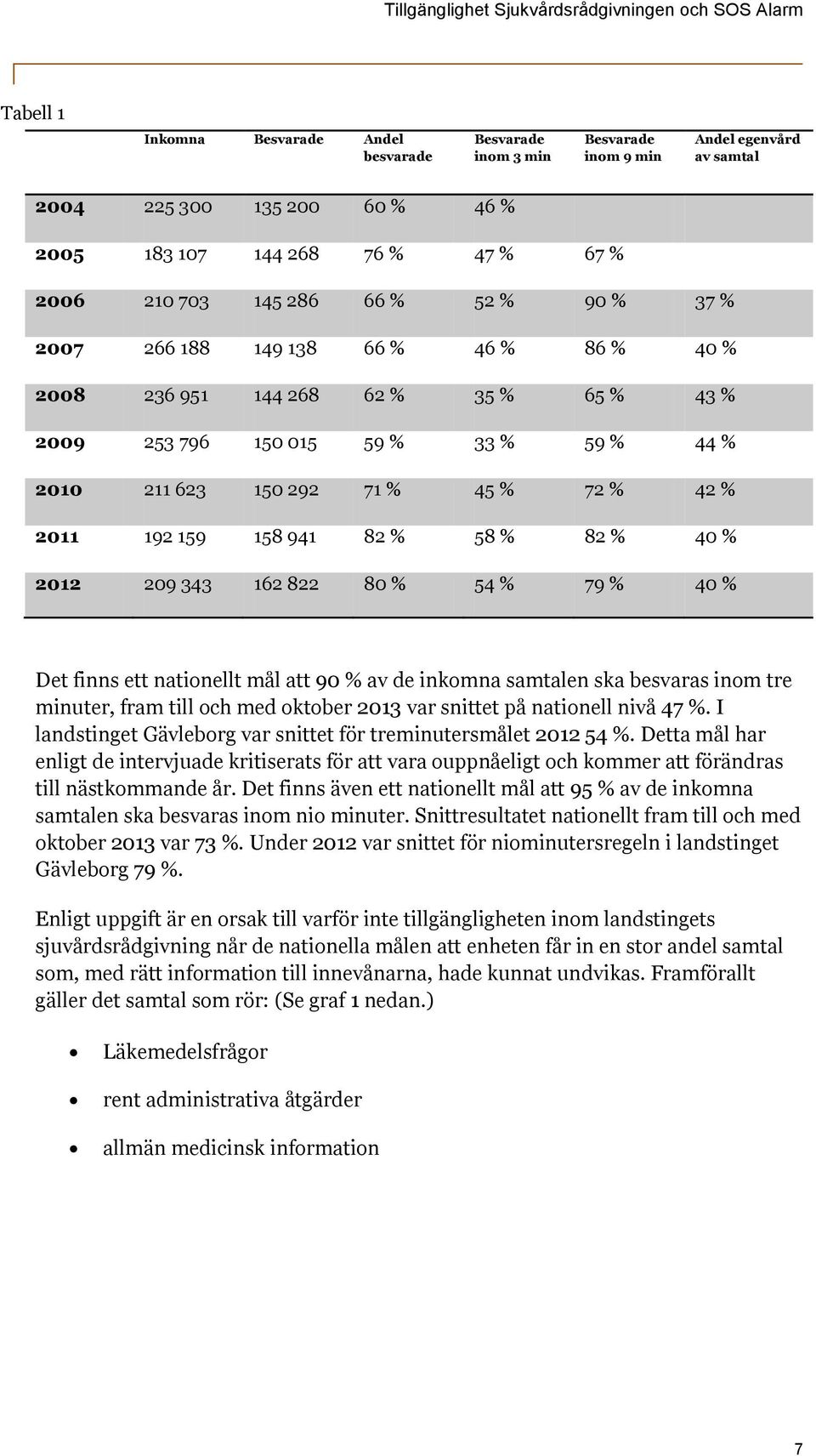 158 941 82 % 58 % 82 % 40 % 2012 209 343 162 822 80 % 54 % 79 % 40 % Det finns ett nationellt mål att 90 % av de inkomna samtalen ska besvaras inom tre minuter, fram till och med oktober 2013 var