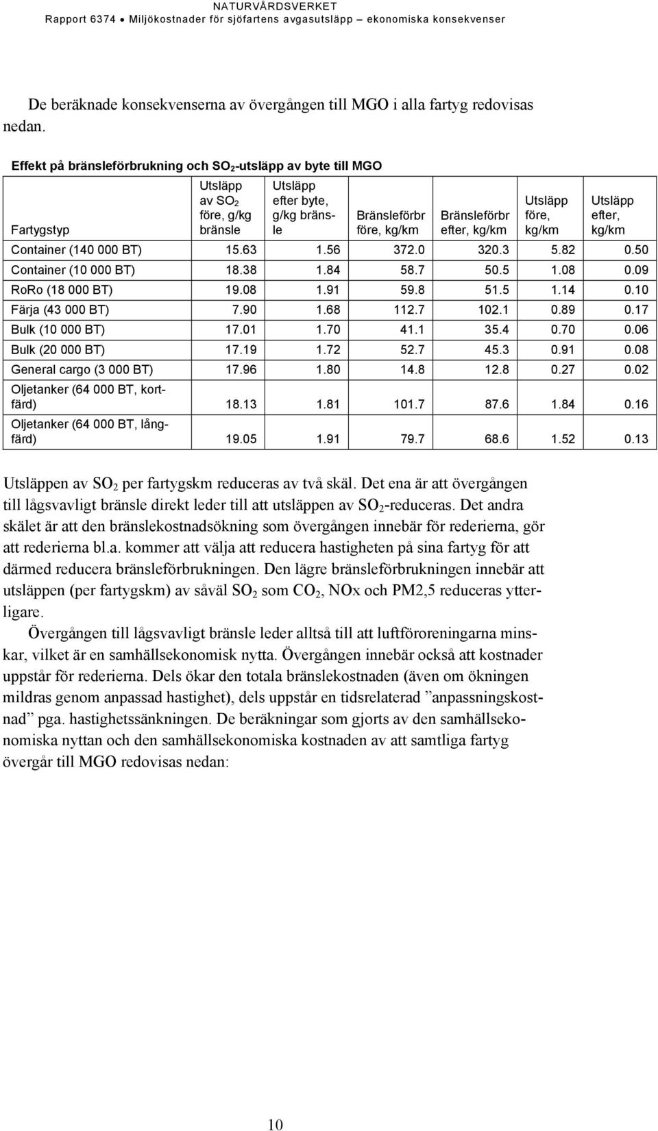 Utsläpp före, kg/km Utsläpp efter, kg/km Container (140 000 BT) 15.63 1.56 372.0 320.3 5.82 0.50 Container (10 000 BT) 18.38 1.84 58.7 50.5 1.08 0.09 RoRo (18 000 BT) 19.08 1.91 59.8 51.5 1.14 0.